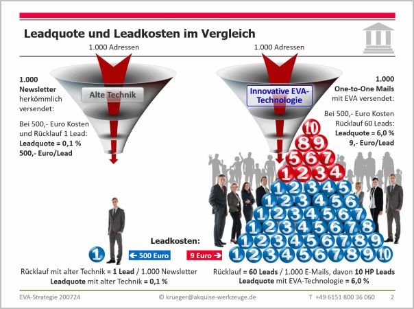 Leadquote und Leadkosten im Vergleich