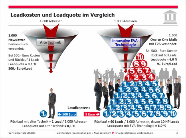 Leadmanagment: Leadkosten und -Quote im Vergleich