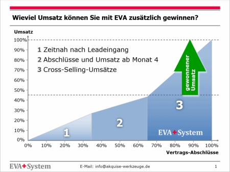 Mit dem EVA+System steigt der Umsatz