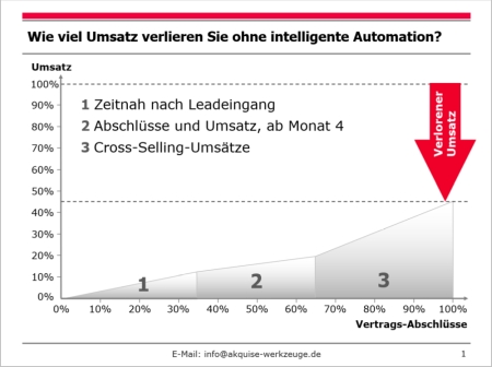 Ohne Automation verlieren Sie Umsatz