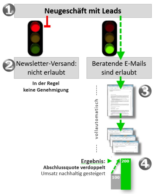 Neugeschäft mit Leads